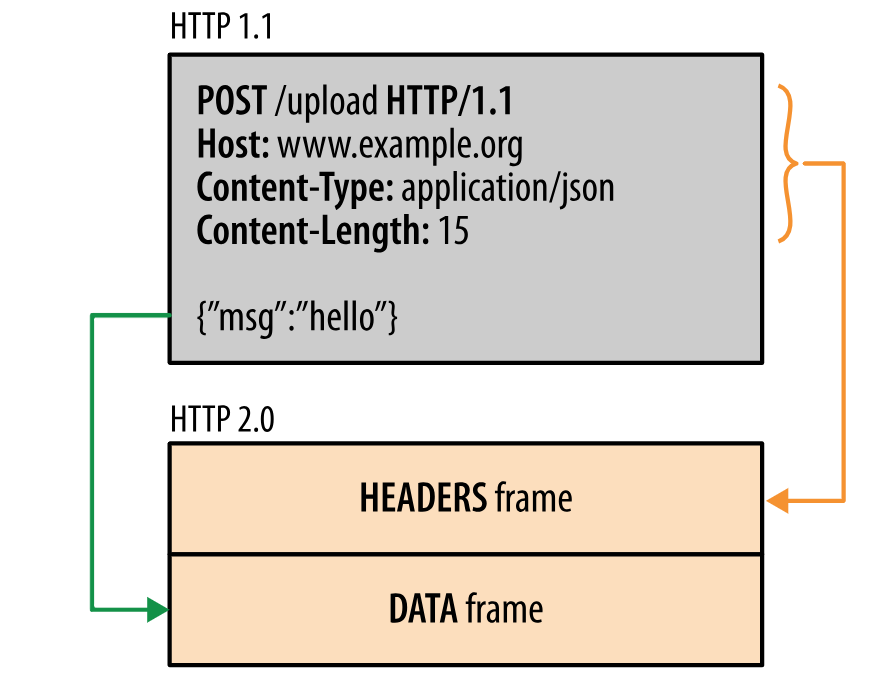 HTTP1vs2