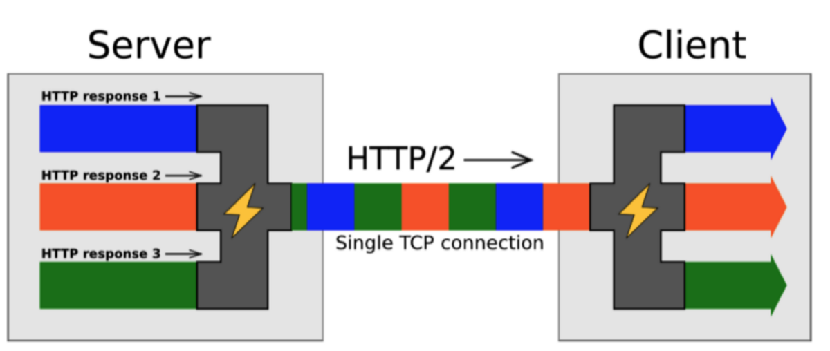 HTTP2