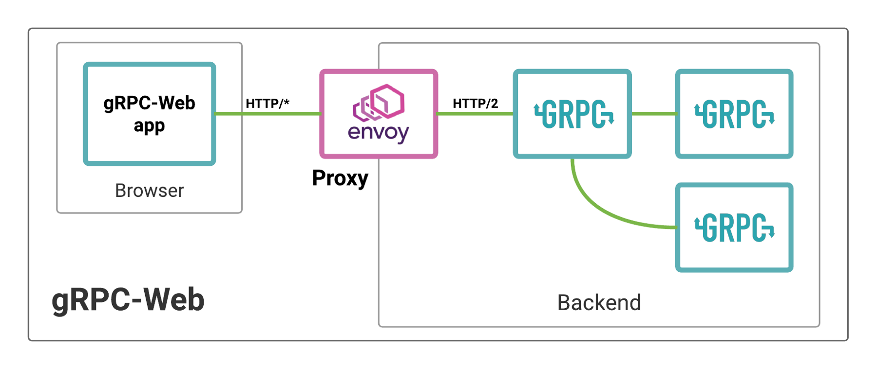 Envoy_in_a_gRPC_Web