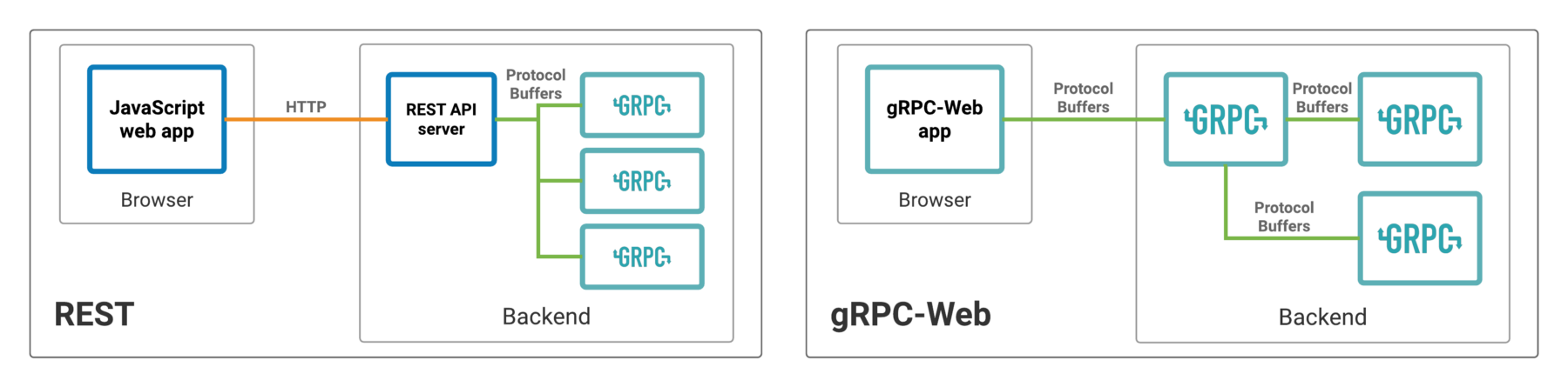 REST_API_vs_gRPC_Web